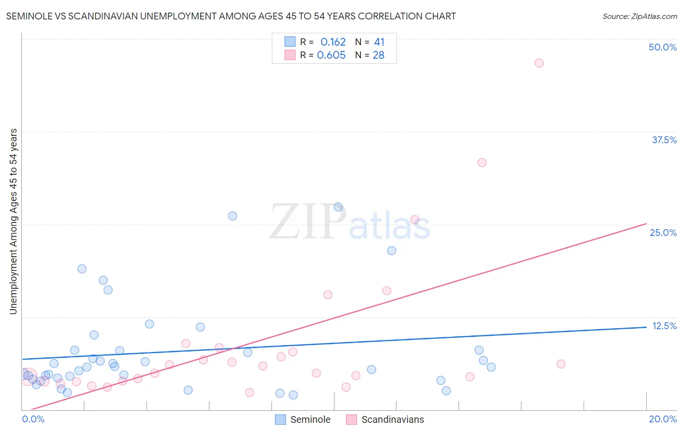 Seminole vs Scandinavian Unemployment Among Ages 45 to 54 years