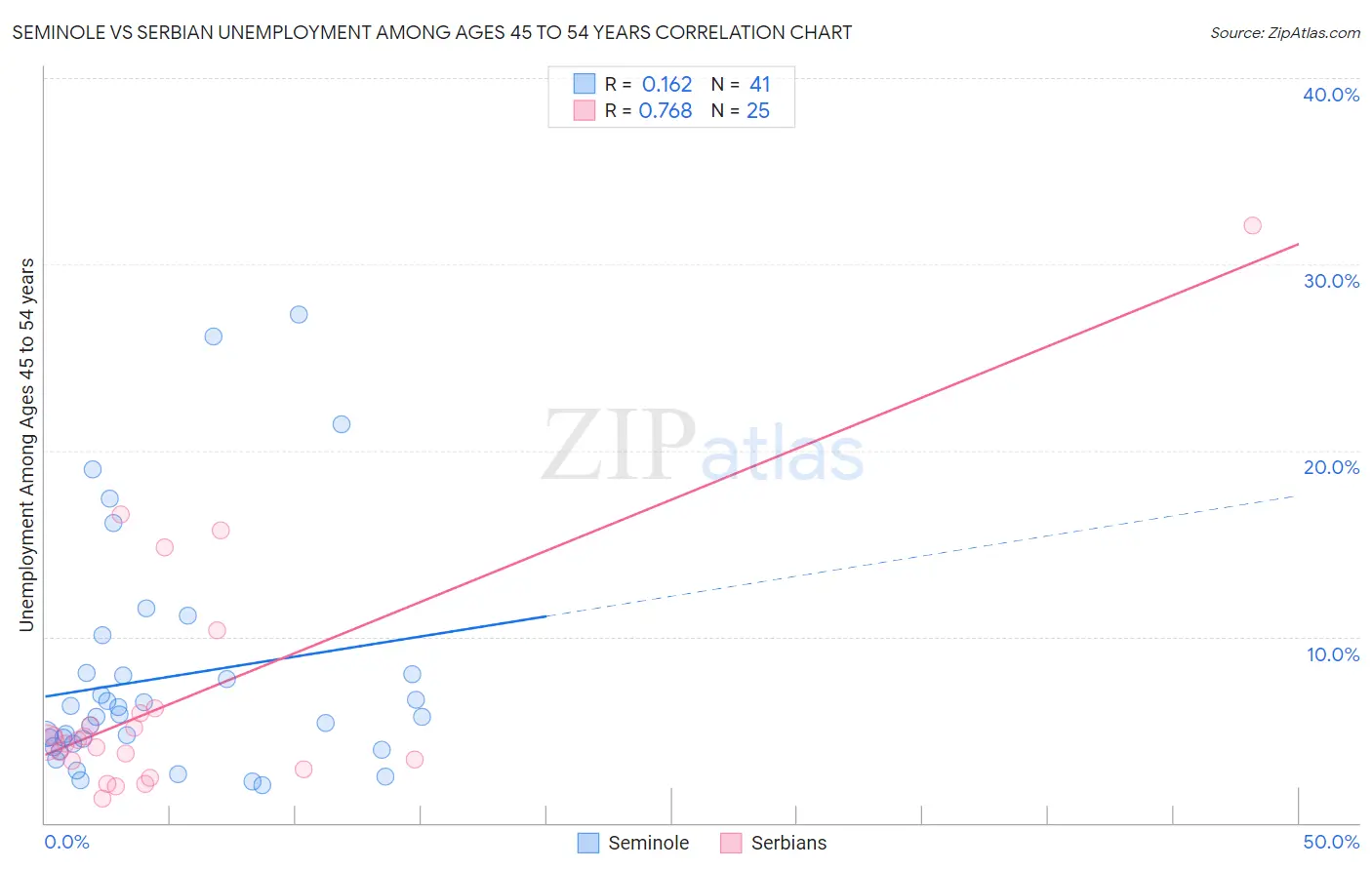 Seminole vs Serbian Unemployment Among Ages 45 to 54 years