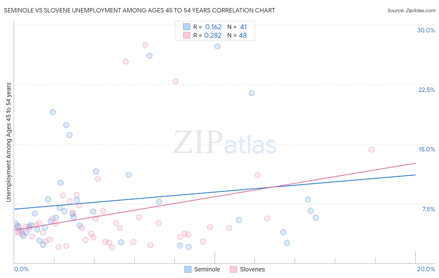 Seminole vs Slovene Unemployment Among Ages 45 to 54 years