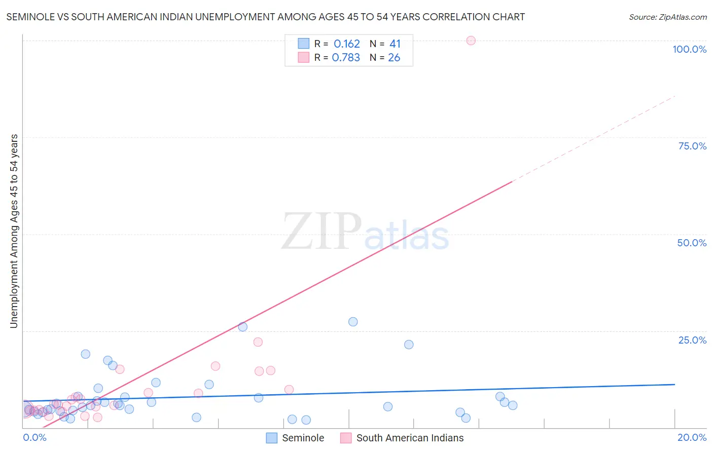 Seminole vs South American Indian Unemployment Among Ages 45 to 54 years