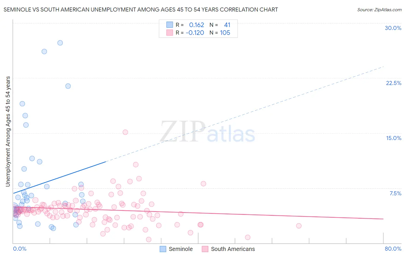 Seminole vs South American Unemployment Among Ages 45 to 54 years