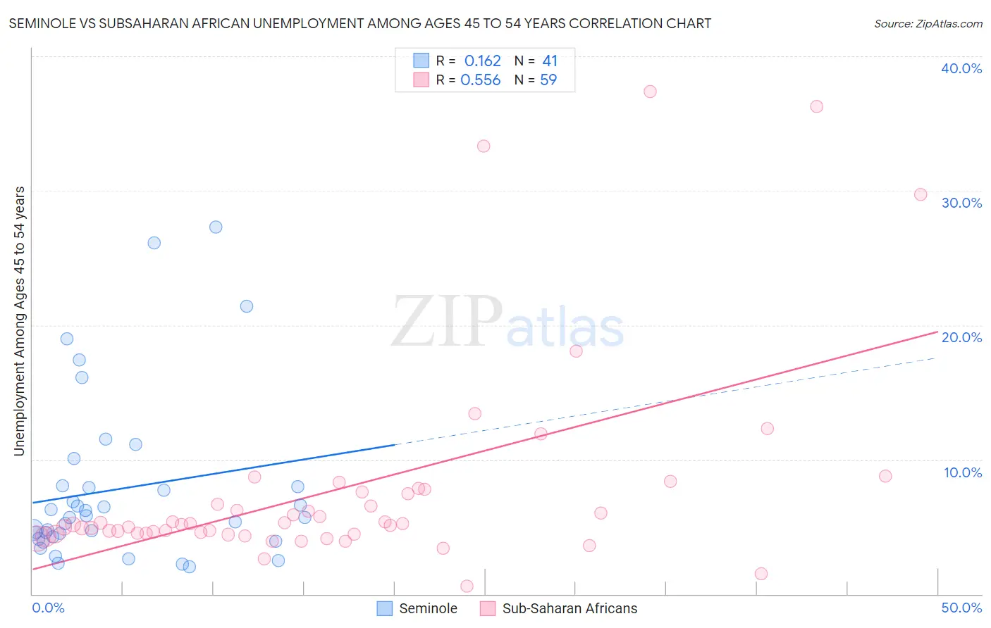 Seminole vs Subsaharan African Unemployment Among Ages 45 to 54 years