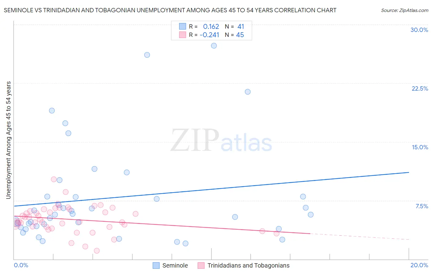 Seminole vs Trinidadian and Tobagonian Unemployment Among Ages 45 to 54 years