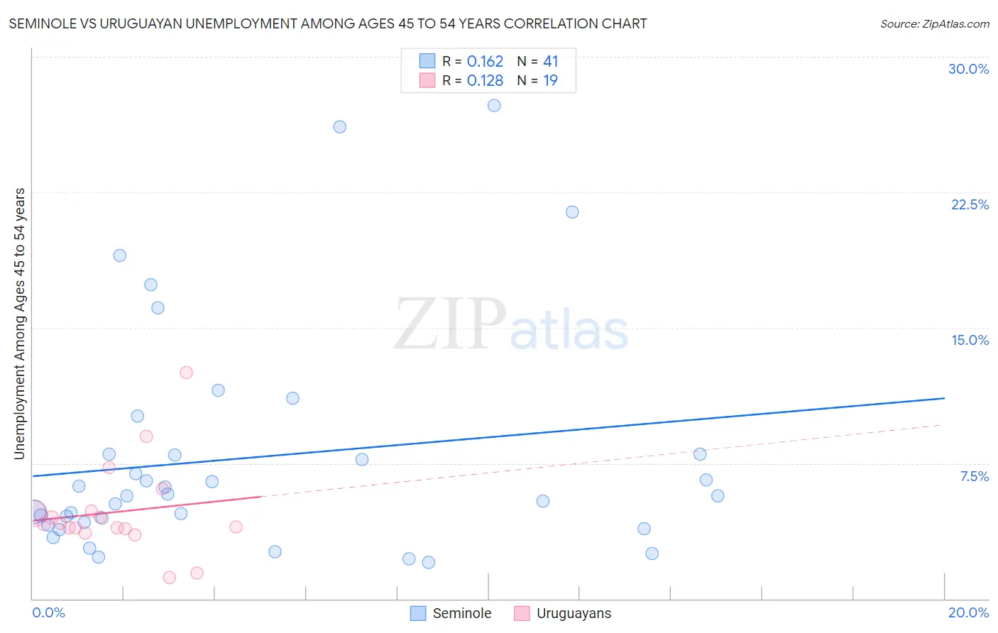 Seminole vs Uruguayan Unemployment Among Ages 45 to 54 years