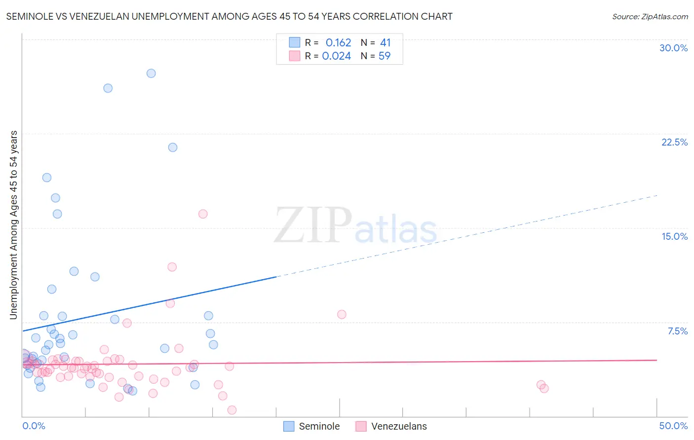 Seminole vs Venezuelan Unemployment Among Ages 45 to 54 years