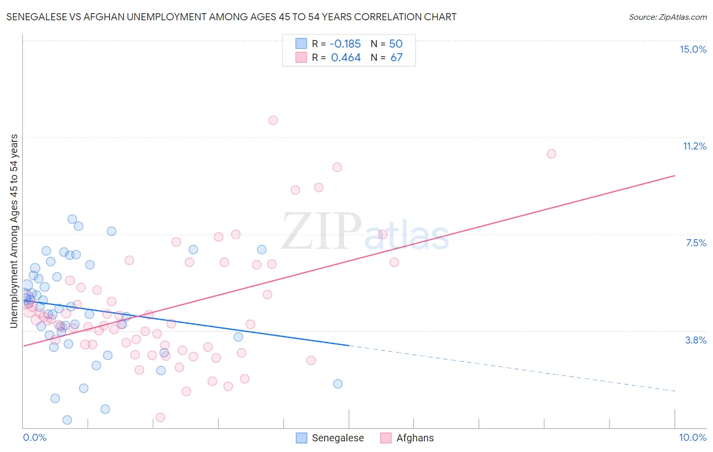 Senegalese vs Afghan Unemployment Among Ages 45 to 54 years
