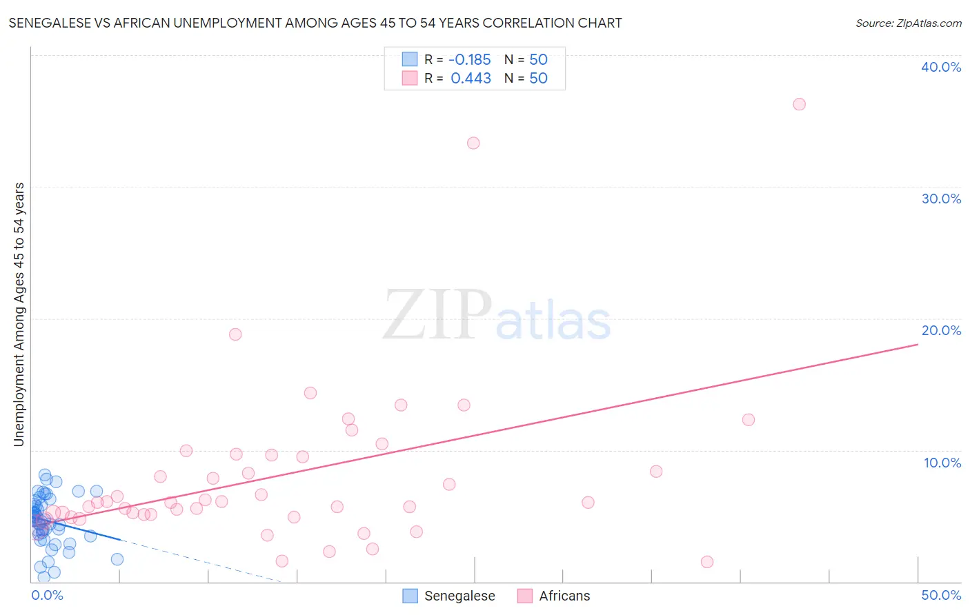 Senegalese vs African Unemployment Among Ages 45 to 54 years