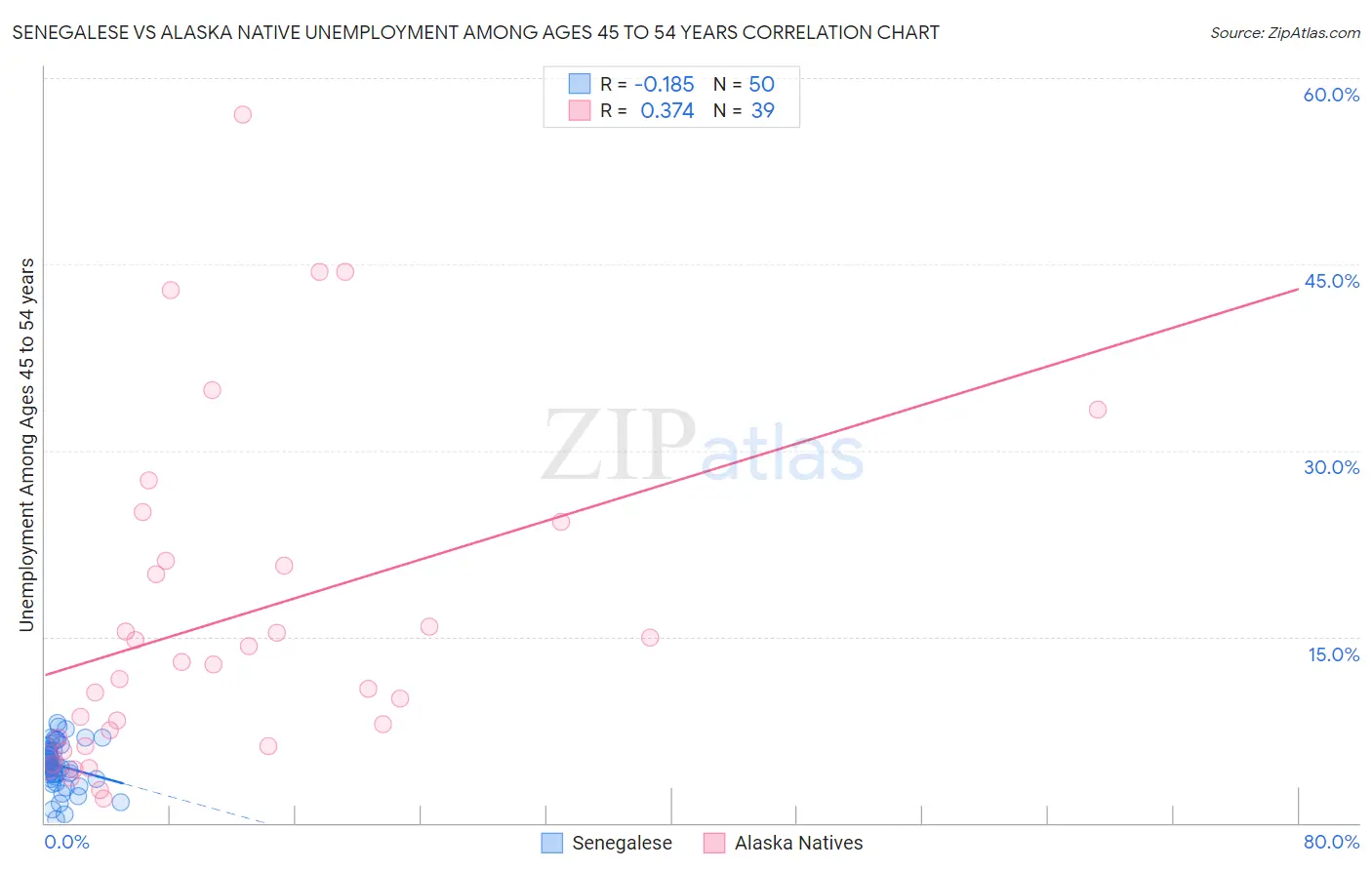 Senegalese vs Alaska Native Unemployment Among Ages 45 to 54 years
