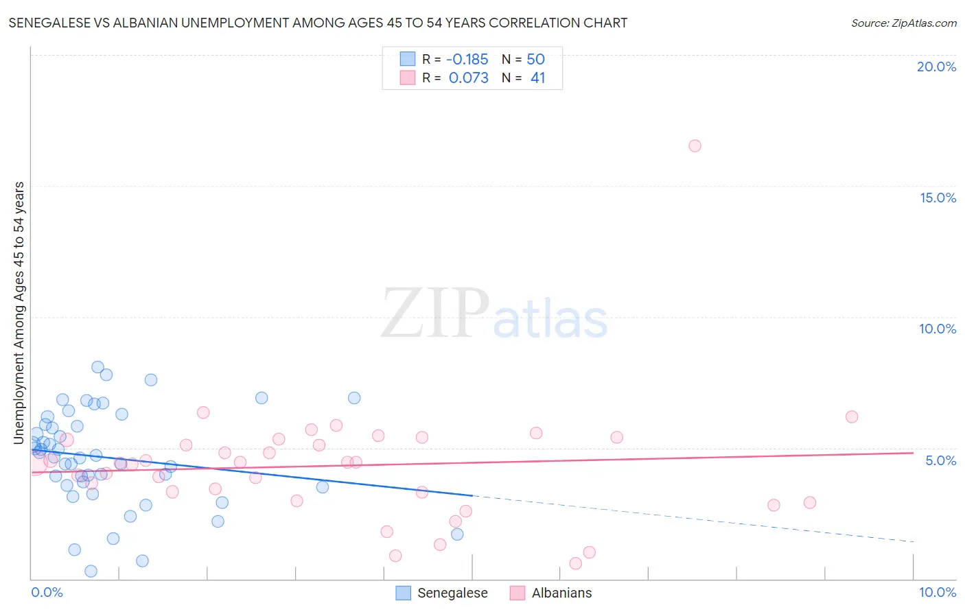 Senegalese vs Albanian Unemployment Among Ages 45 to 54 years