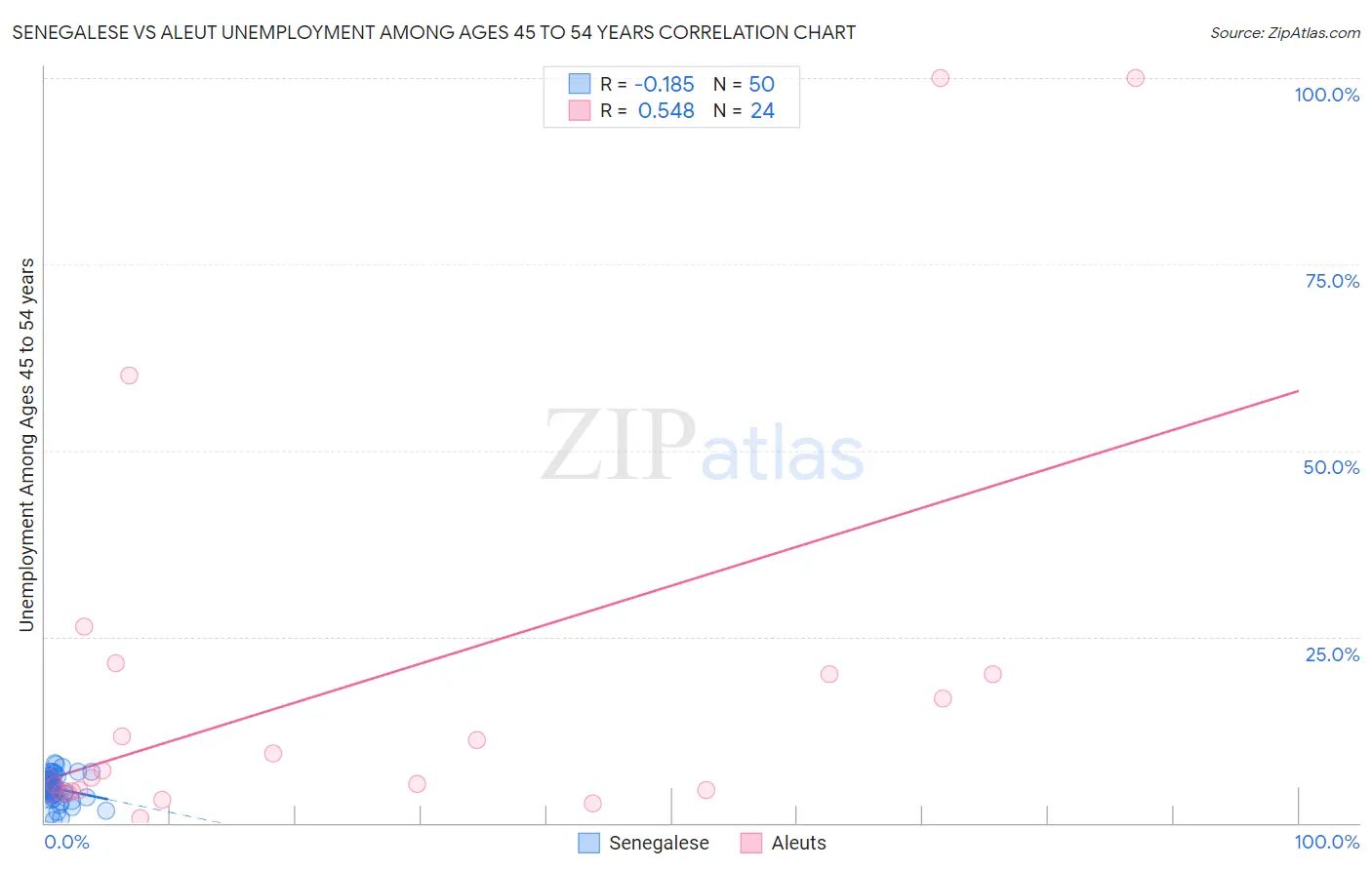 Senegalese vs Aleut Unemployment Among Ages 45 to 54 years