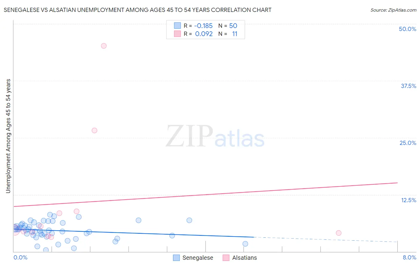 Senegalese vs Alsatian Unemployment Among Ages 45 to 54 years