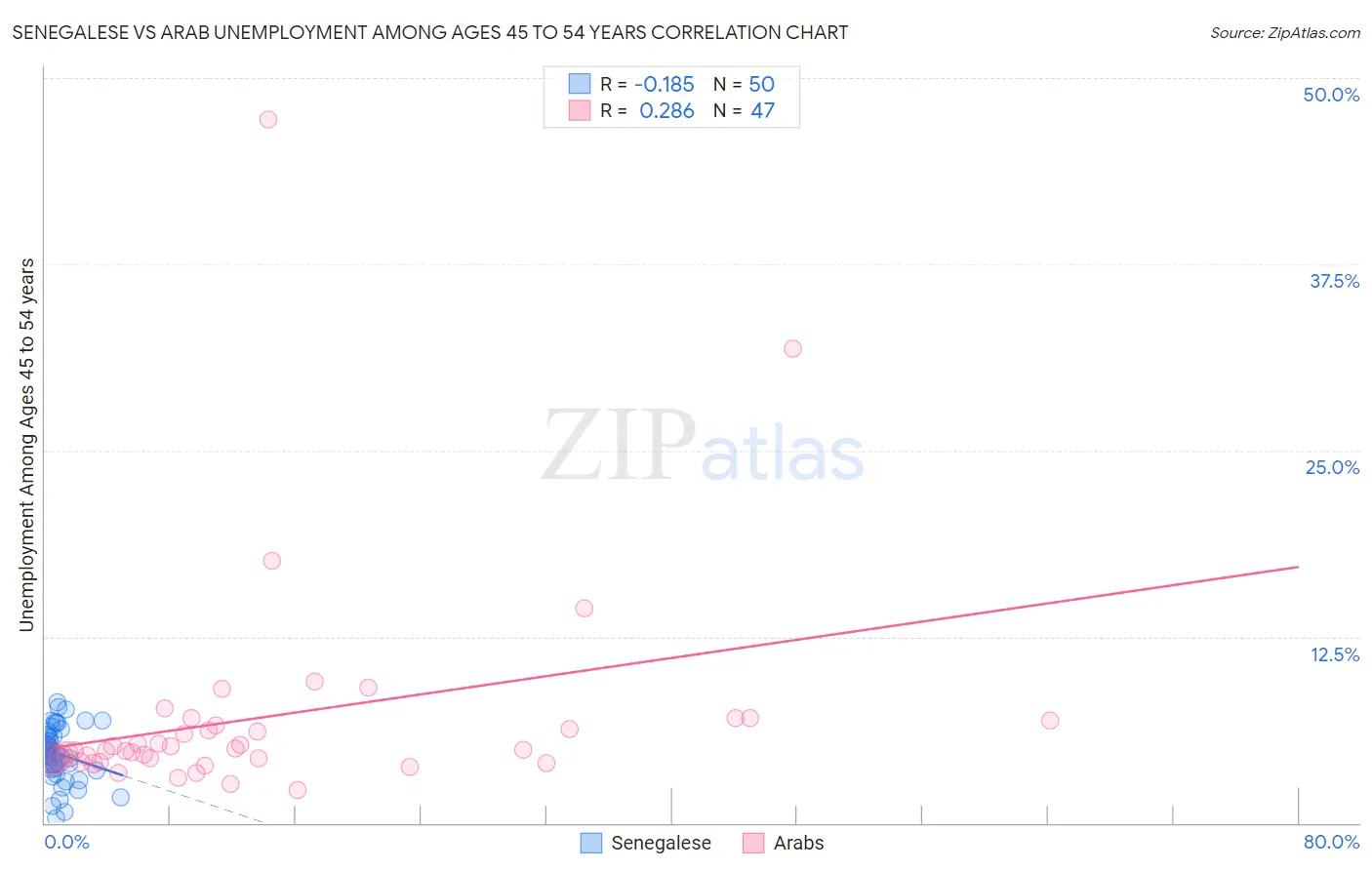 Senegalese vs Arab Unemployment Among Ages 45 to 54 years