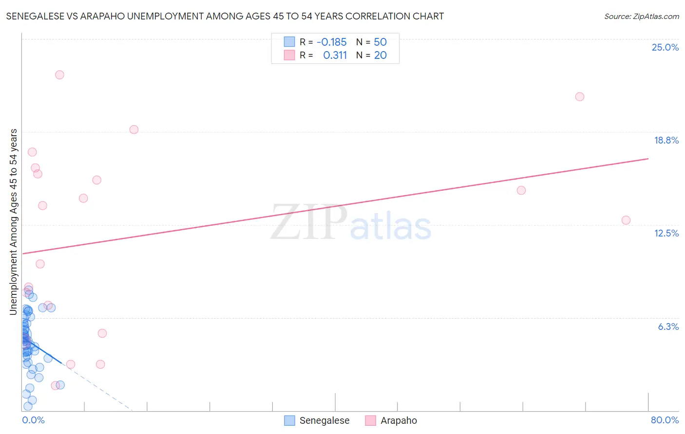 Senegalese vs Arapaho Unemployment Among Ages 45 to 54 years