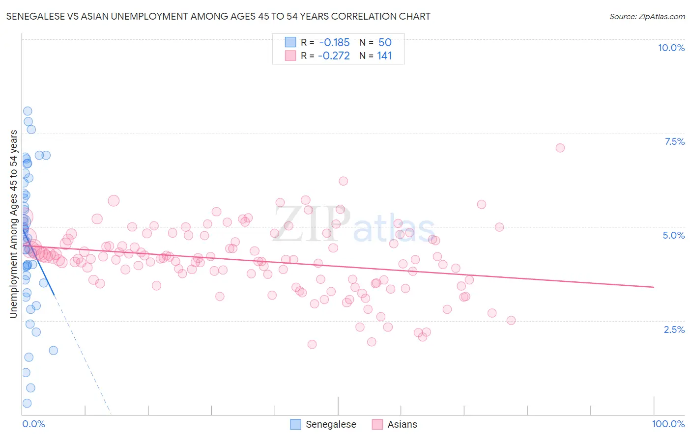 Senegalese vs Asian Unemployment Among Ages 45 to 54 years