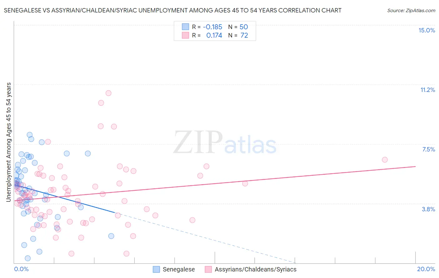 Senegalese vs Assyrian/Chaldean/Syriac Unemployment Among Ages 45 to 54 years