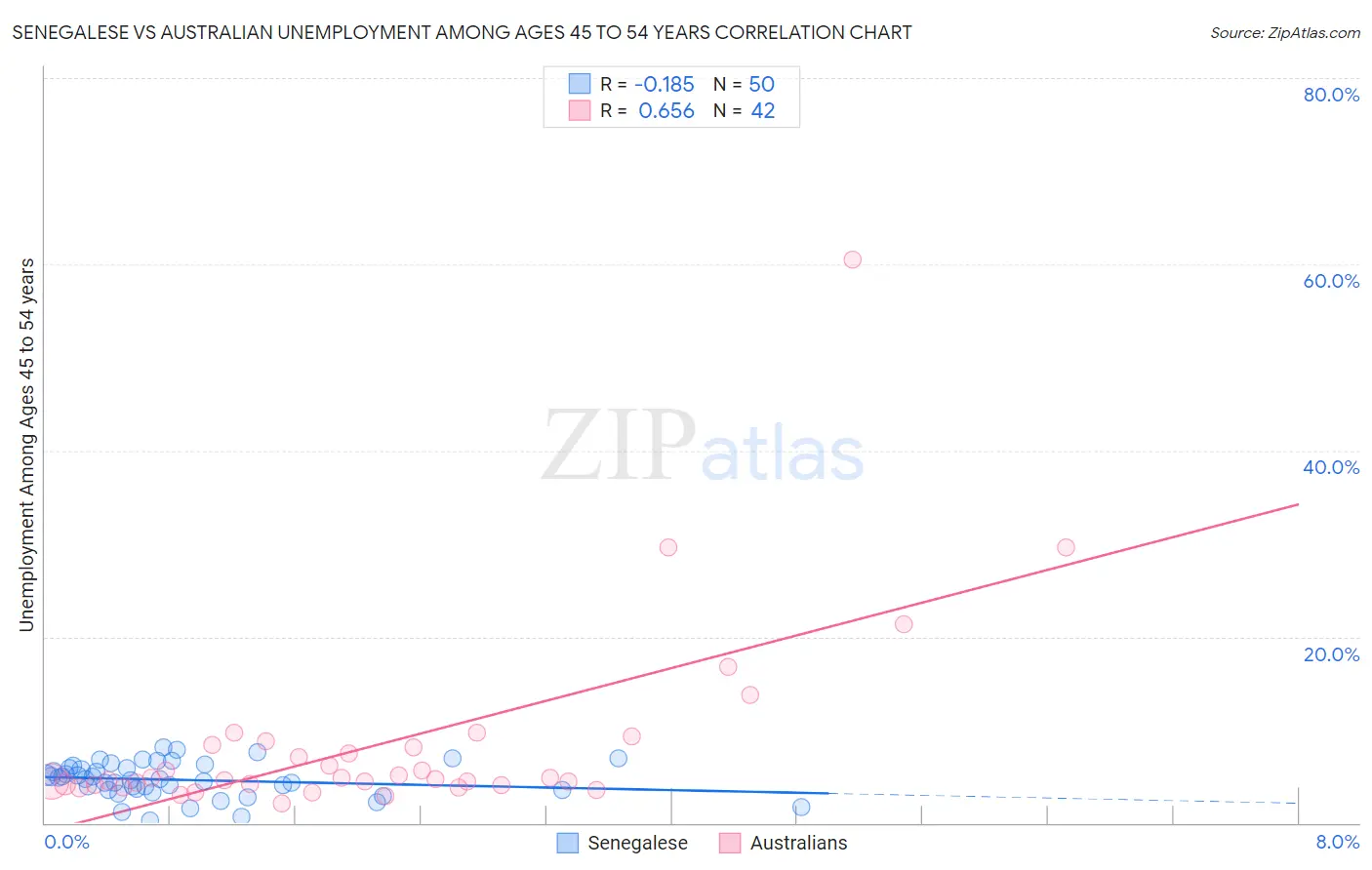 Senegalese vs Australian Unemployment Among Ages 45 to 54 years