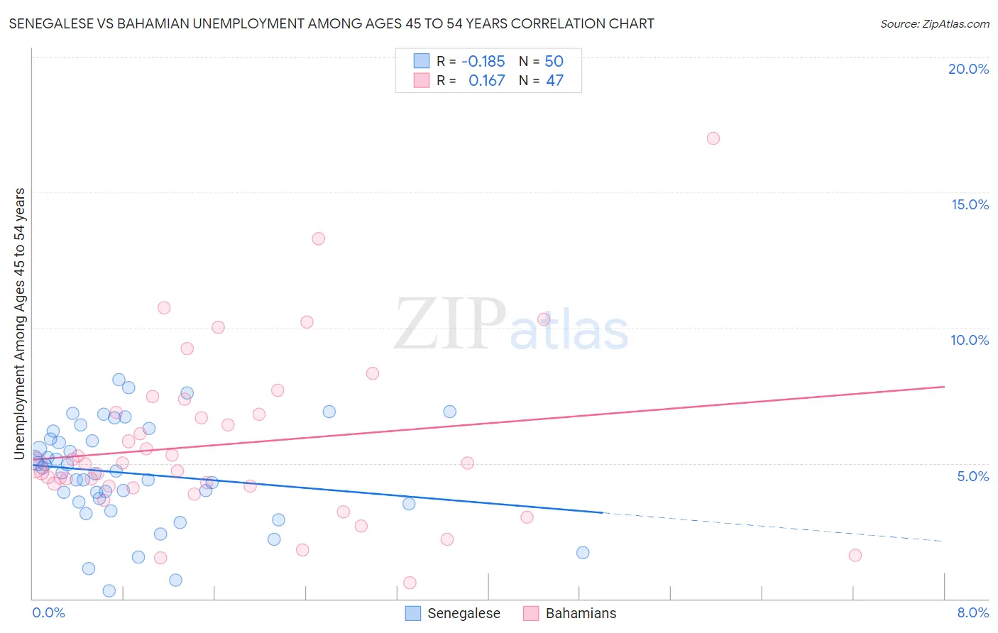 Senegalese vs Bahamian Unemployment Among Ages 45 to 54 years