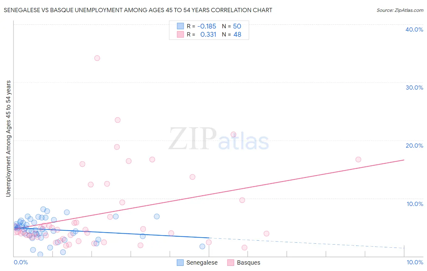 Senegalese vs Basque Unemployment Among Ages 45 to 54 years