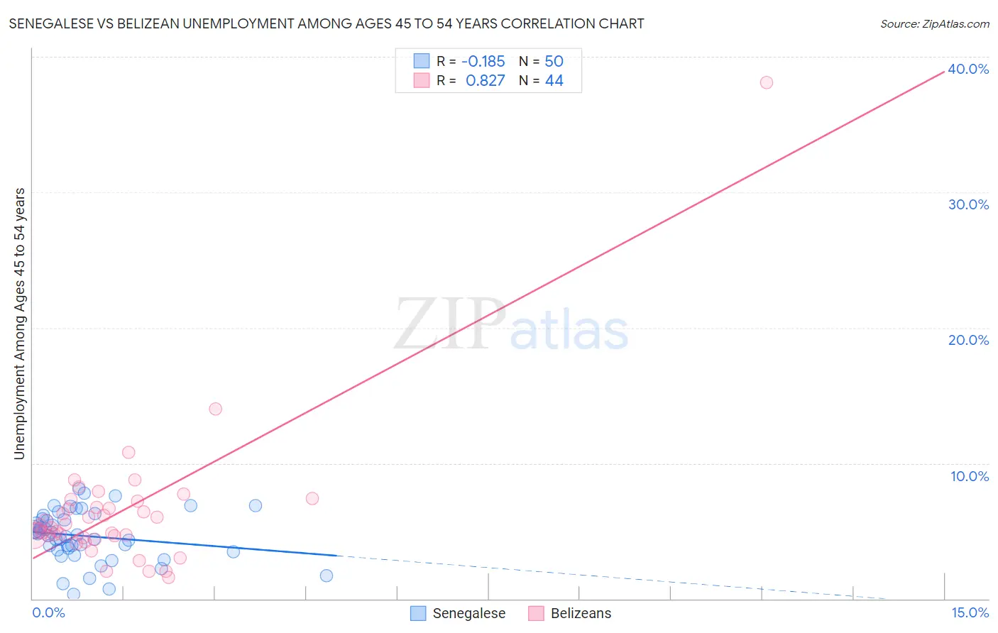 Senegalese vs Belizean Unemployment Among Ages 45 to 54 years
