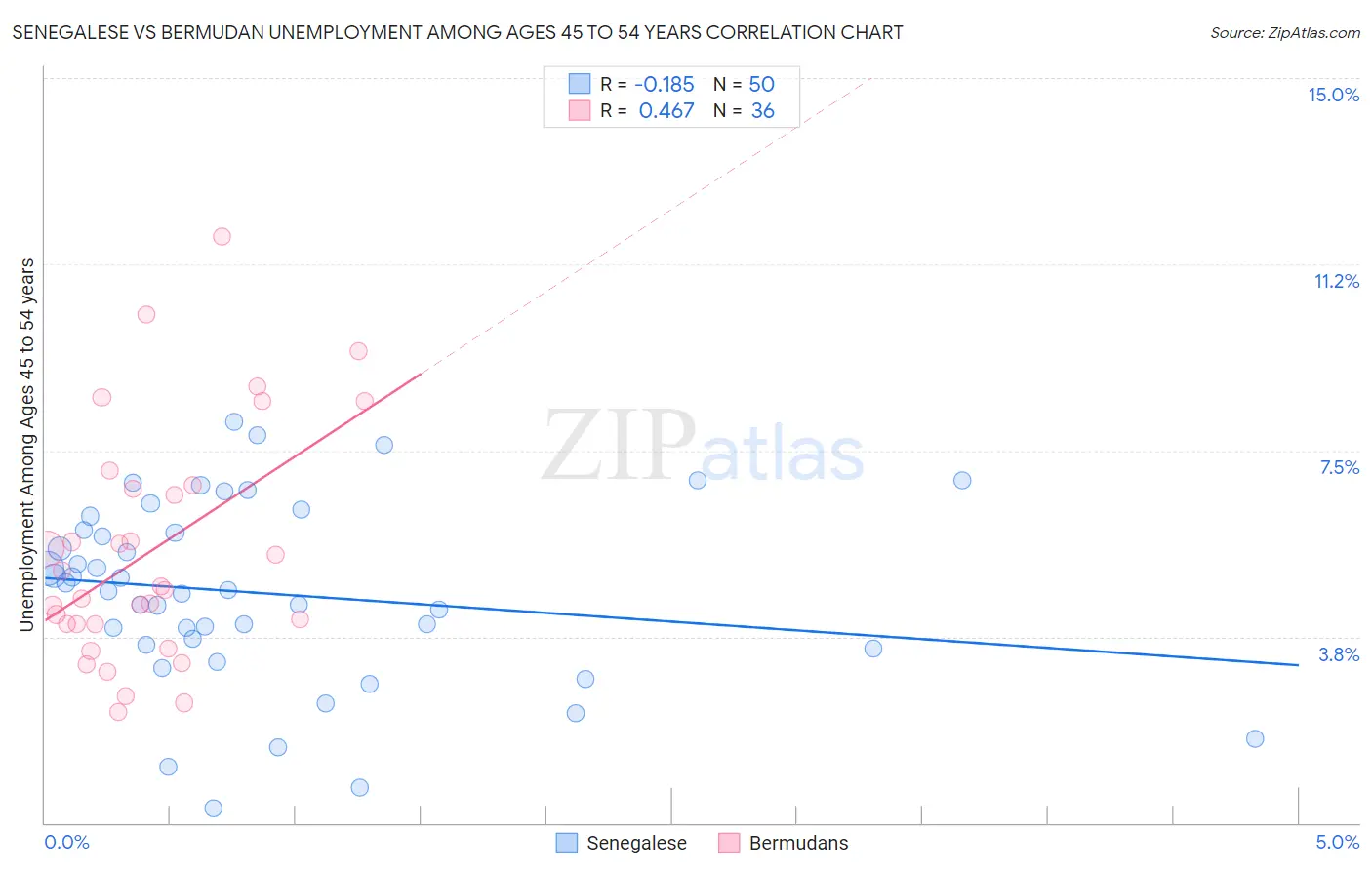 Senegalese vs Bermudan Unemployment Among Ages 45 to 54 years