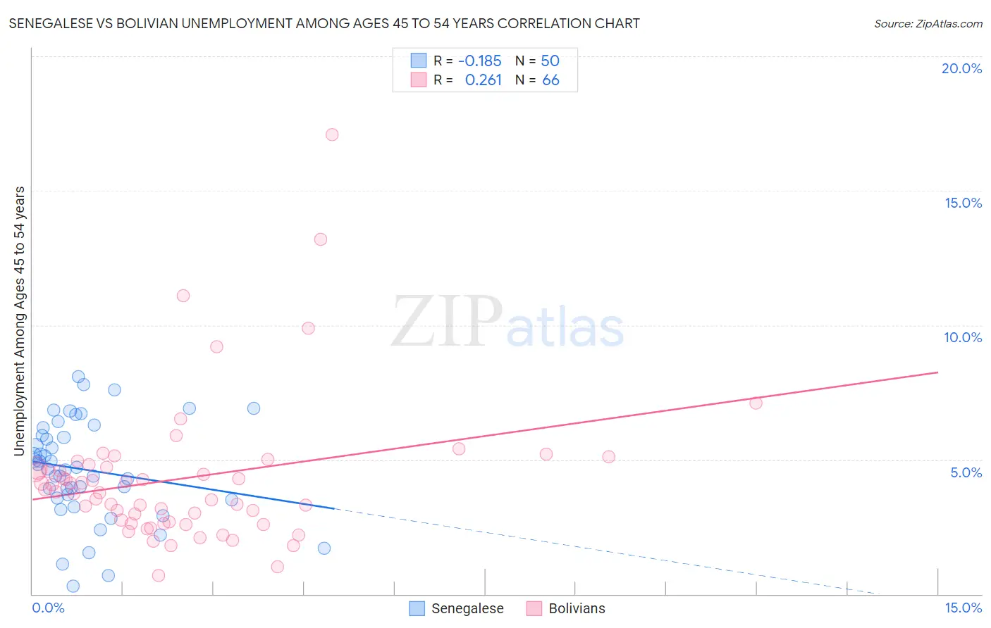 Senegalese vs Bolivian Unemployment Among Ages 45 to 54 years