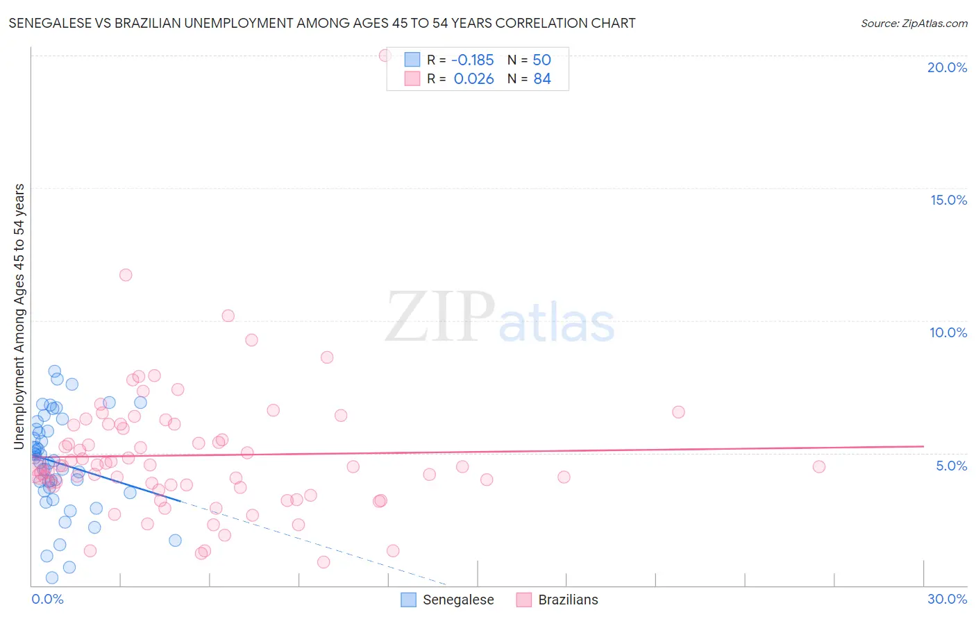 Senegalese vs Brazilian Unemployment Among Ages 45 to 54 years