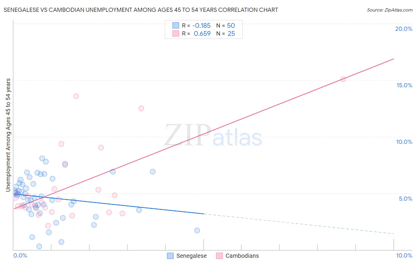 Senegalese vs Cambodian Unemployment Among Ages 45 to 54 years