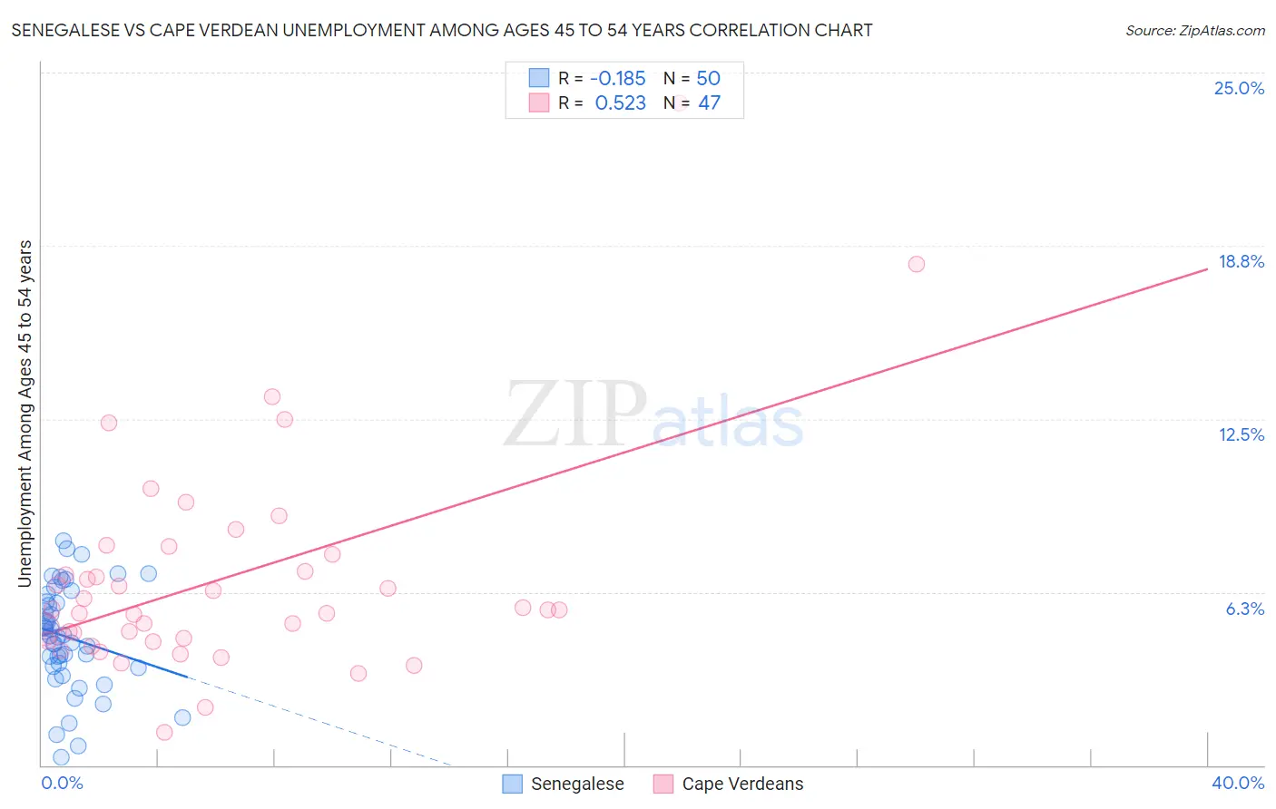 Senegalese vs Cape Verdean Unemployment Among Ages 45 to 54 years