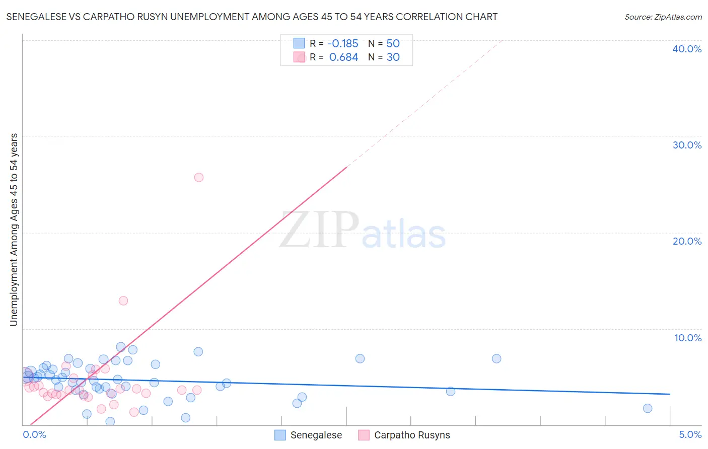 Senegalese vs Carpatho Rusyn Unemployment Among Ages 45 to 54 years