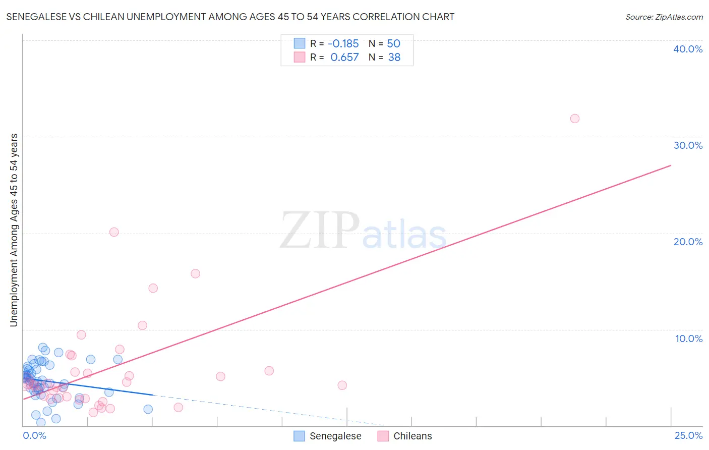 Senegalese vs Chilean Unemployment Among Ages 45 to 54 years