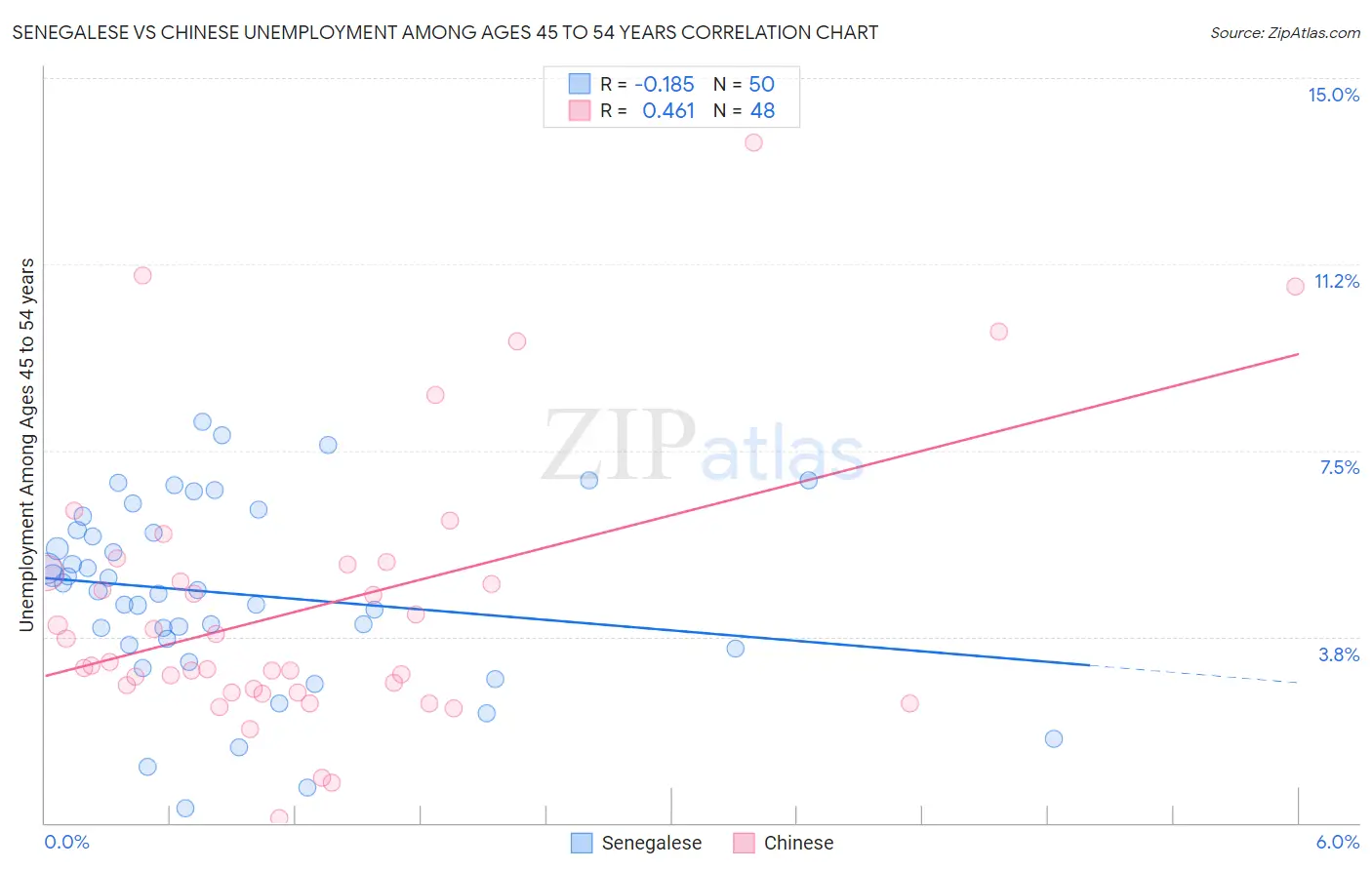 Senegalese vs Chinese Unemployment Among Ages 45 to 54 years