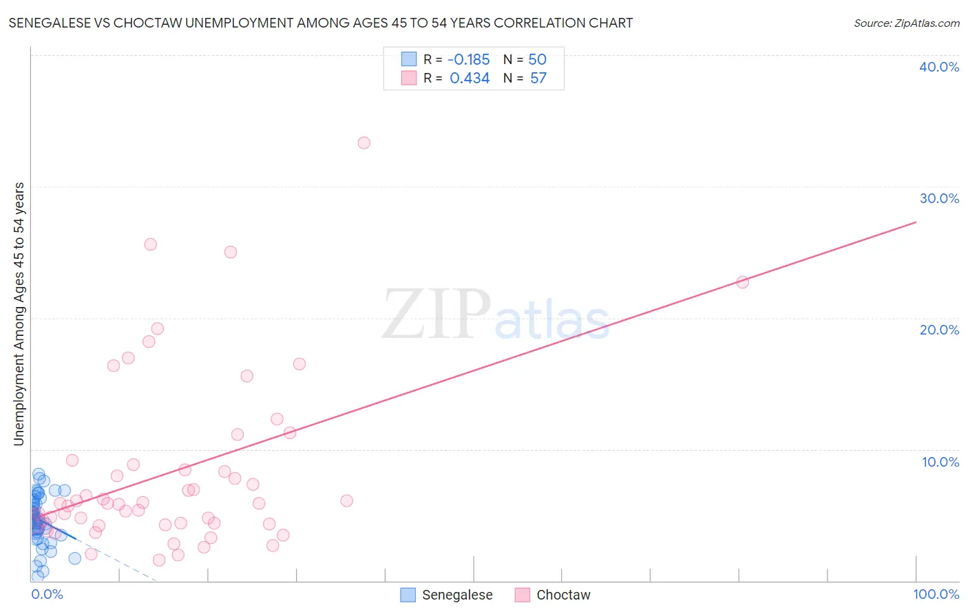 Senegalese vs Choctaw Unemployment Among Ages 45 to 54 years