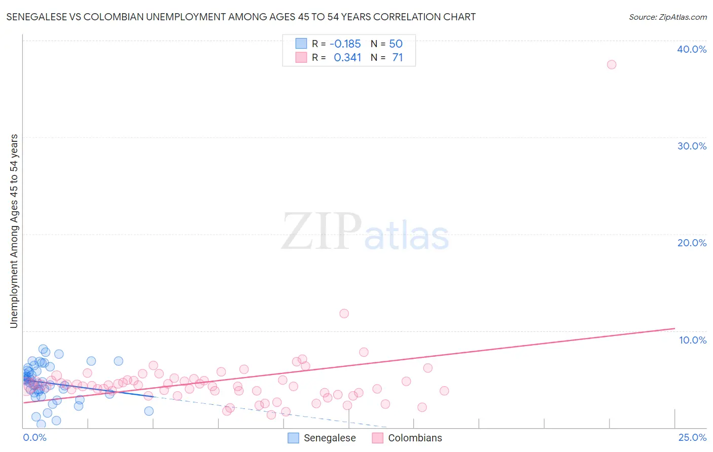 Senegalese vs Colombian Unemployment Among Ages 45 to 54 years