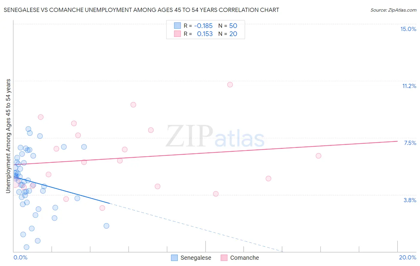 Senegalese vs Comanche Unemployment Among Ages 45 to 54 years