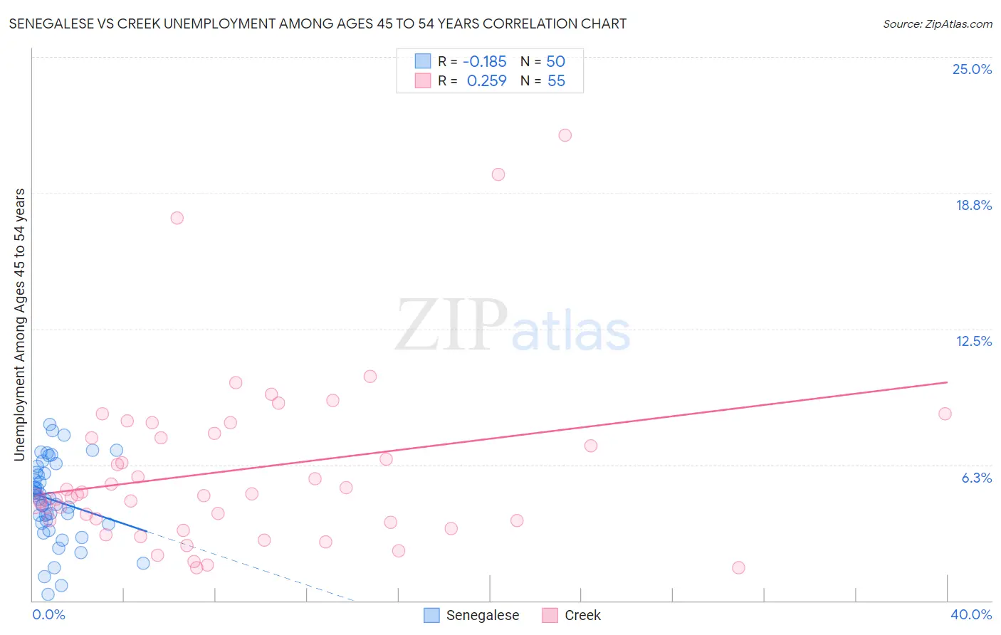 Senegalese vs Creek Unemployment Among Ages 45 to 54 years