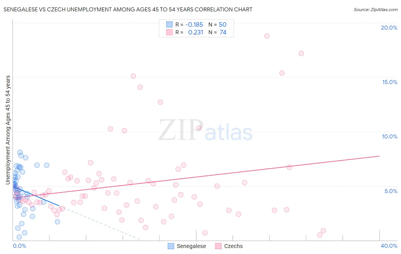 Senegalese vs Czech Unemployment Among Ages 45 to 54 years