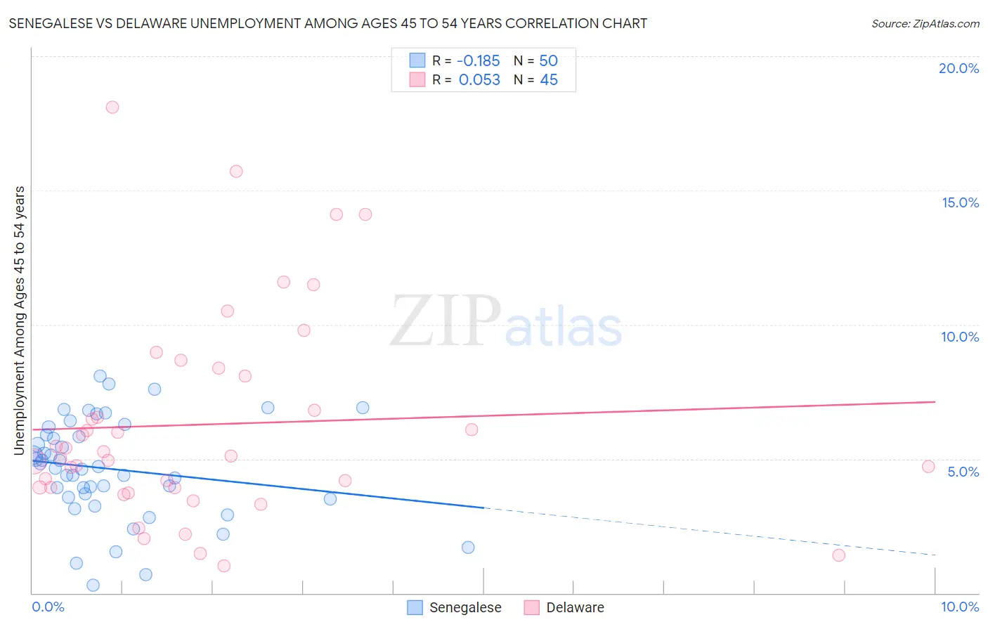 Senegalese vs Delaware Unemployment Among Ages 45 to 54 years