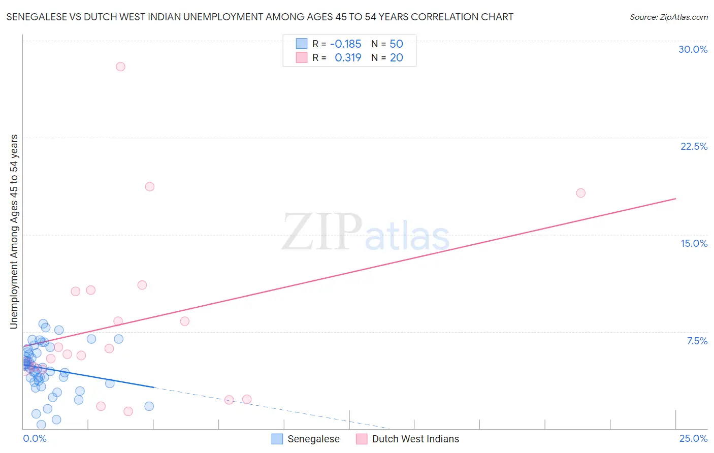 Senegalese vs Dutch West Indian Unemployment Among Ages 45 to 54 years