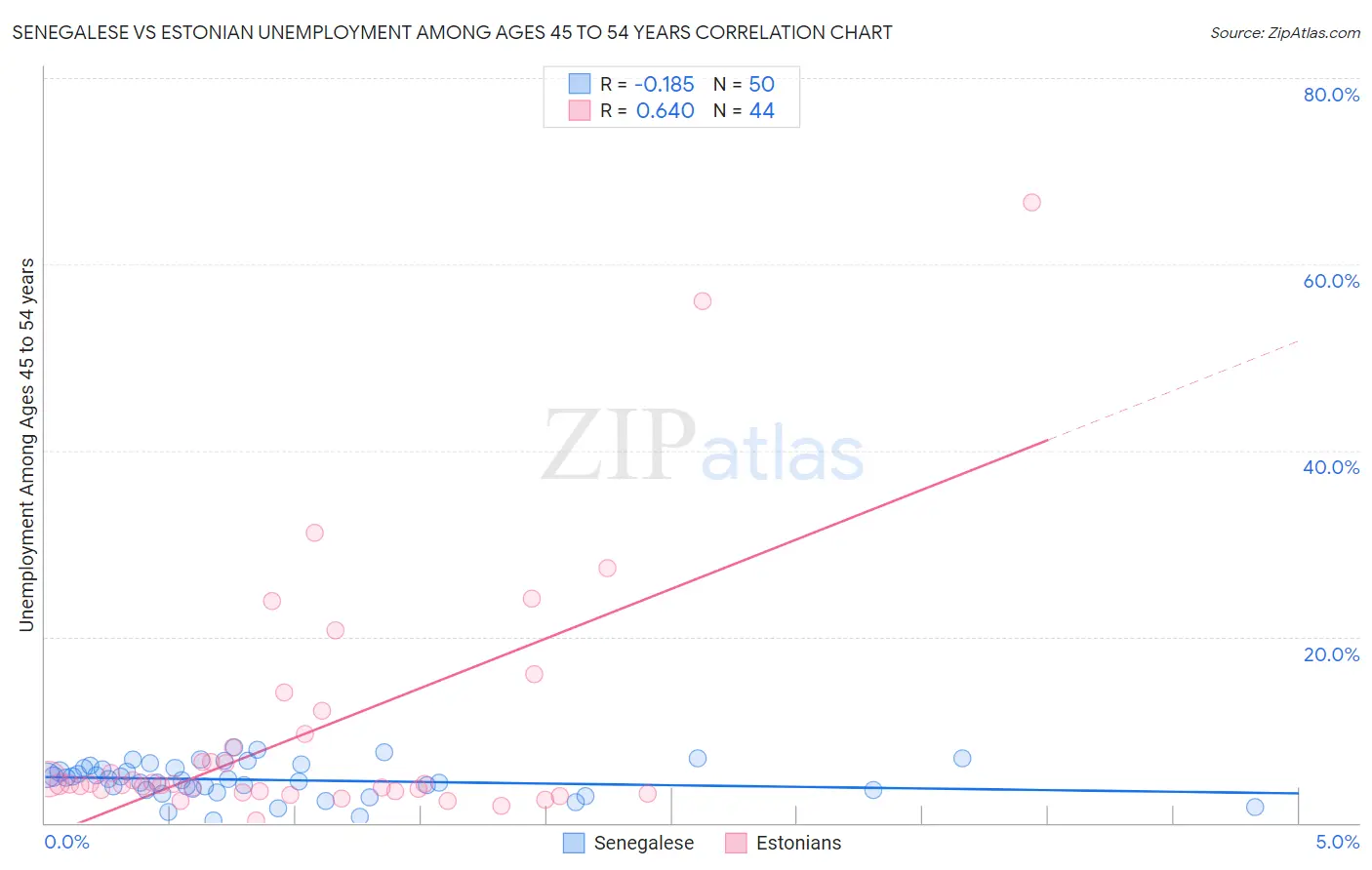 Senegalese vs Estonian Unemployment Among Ages 45 to 54 years