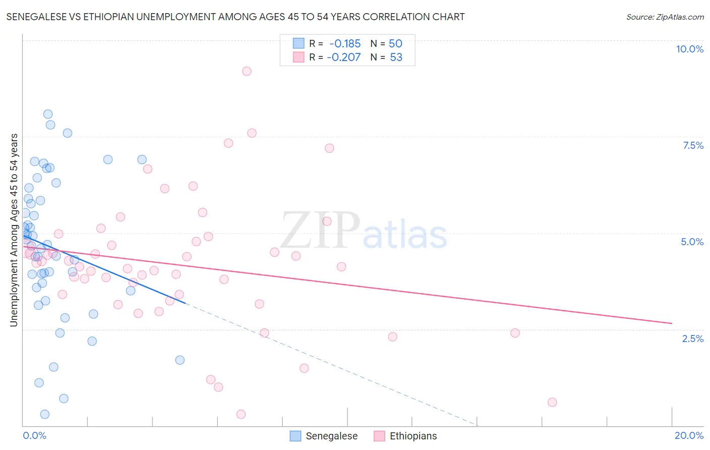 Senegalese vs Ethiopian Unemployment Among Ages 45 to 54 years