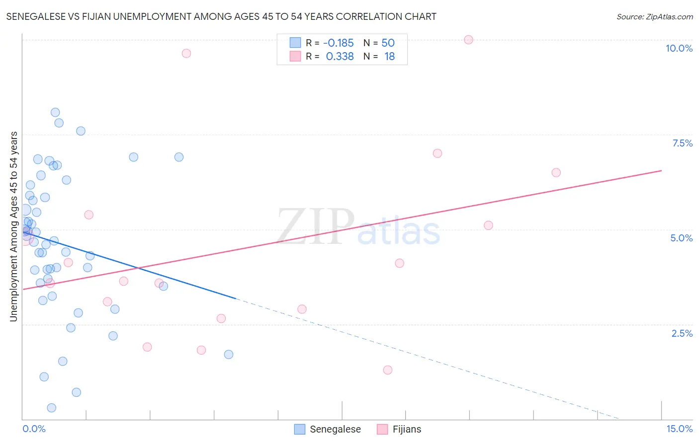 Senegalese vs Fijian Unemployment Among Ages 45 to 54 years