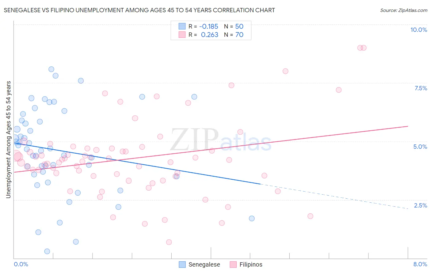 Senegalese vs Filipino Unemployment Among Ages 45 to 54 years