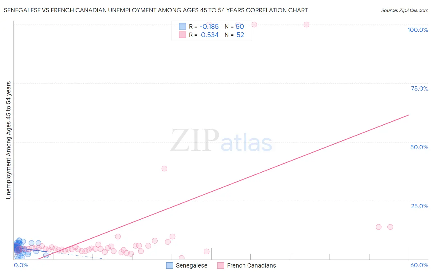Senegalese vs French Canadian Unemployment Among Ages 45 to 54 years