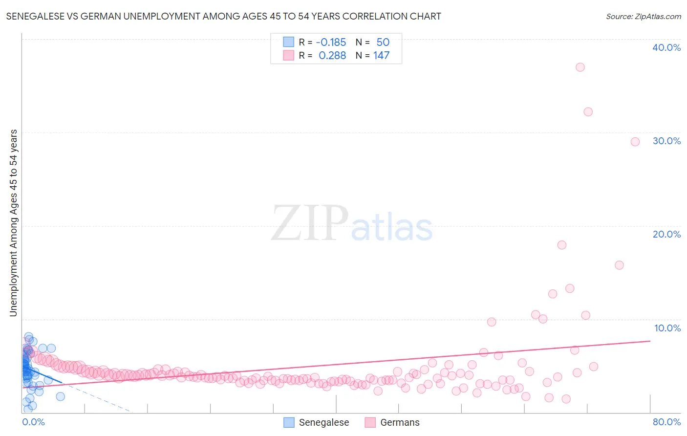 Senegalese vs German Unemployment Among Ages 45 to 54 years
