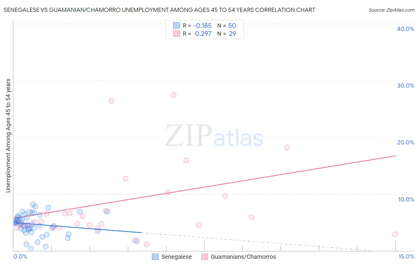 Senegalese vs Guamanian/Chamorro Unemployment Among Ages 45 to 54 years