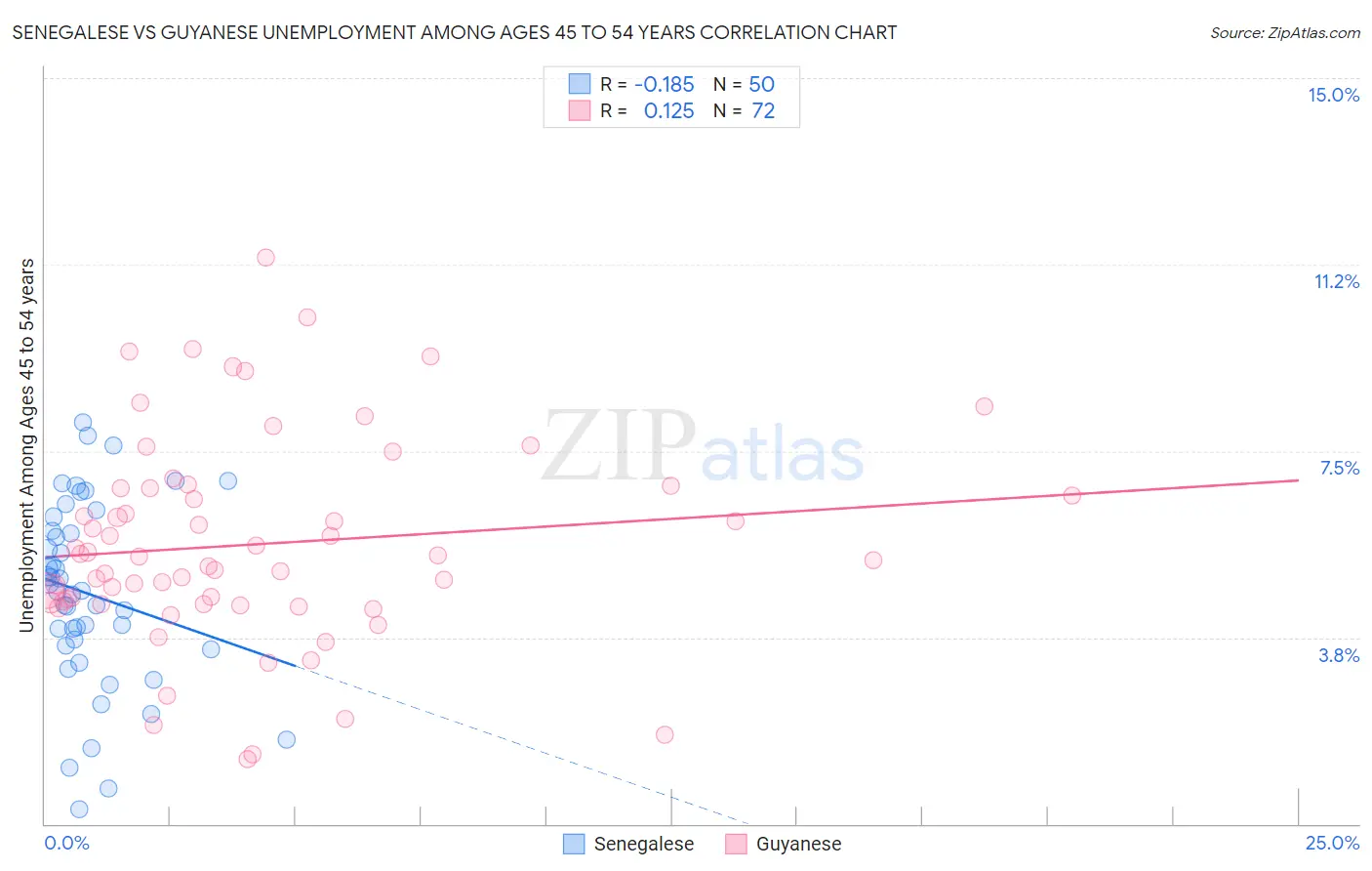 Senegalese vs Guyanese Unemployment Among Ages 45 to 54 years