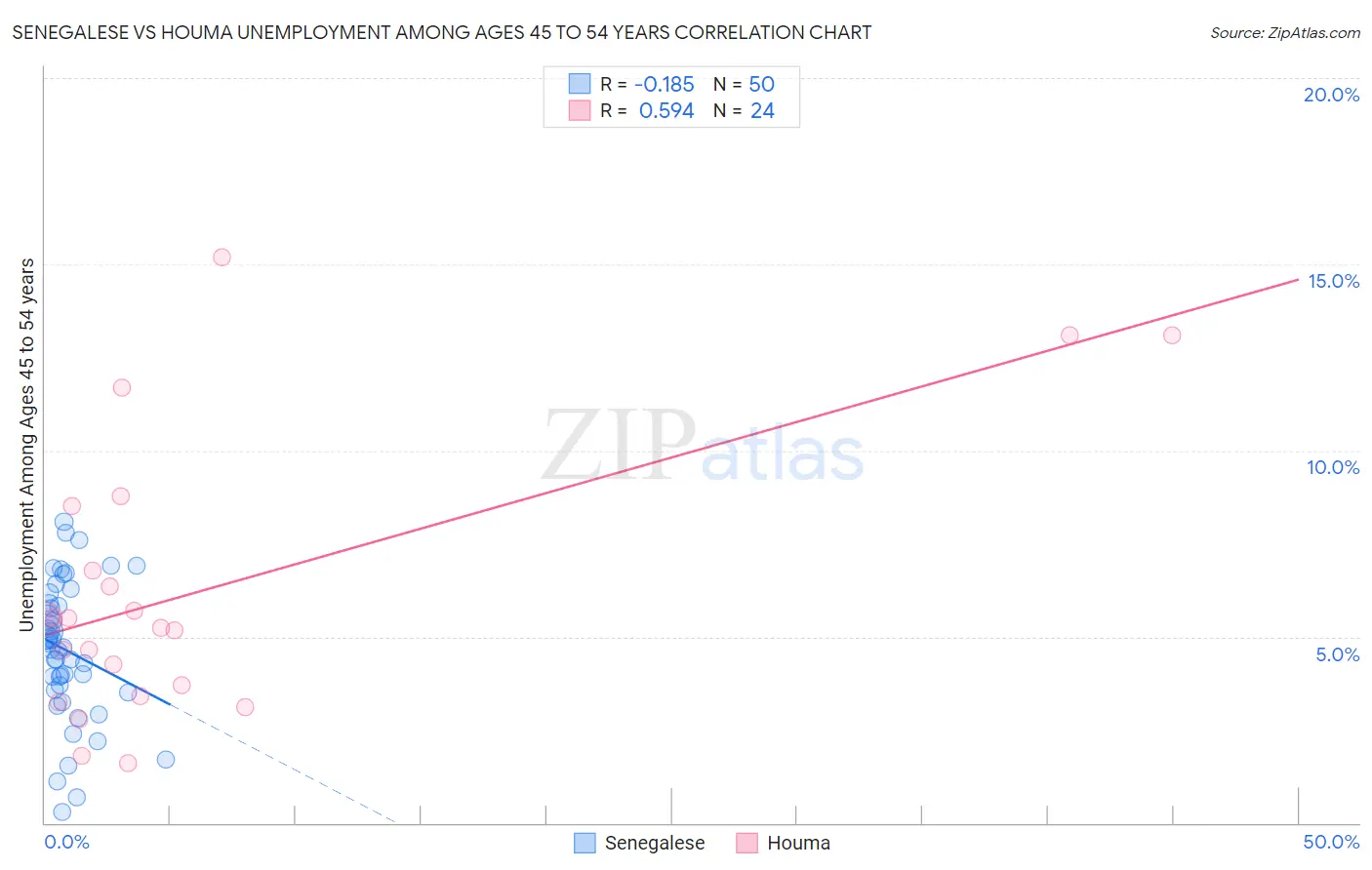 Senegalese vs Houma Unemployment Among Ages 45 to 54 years