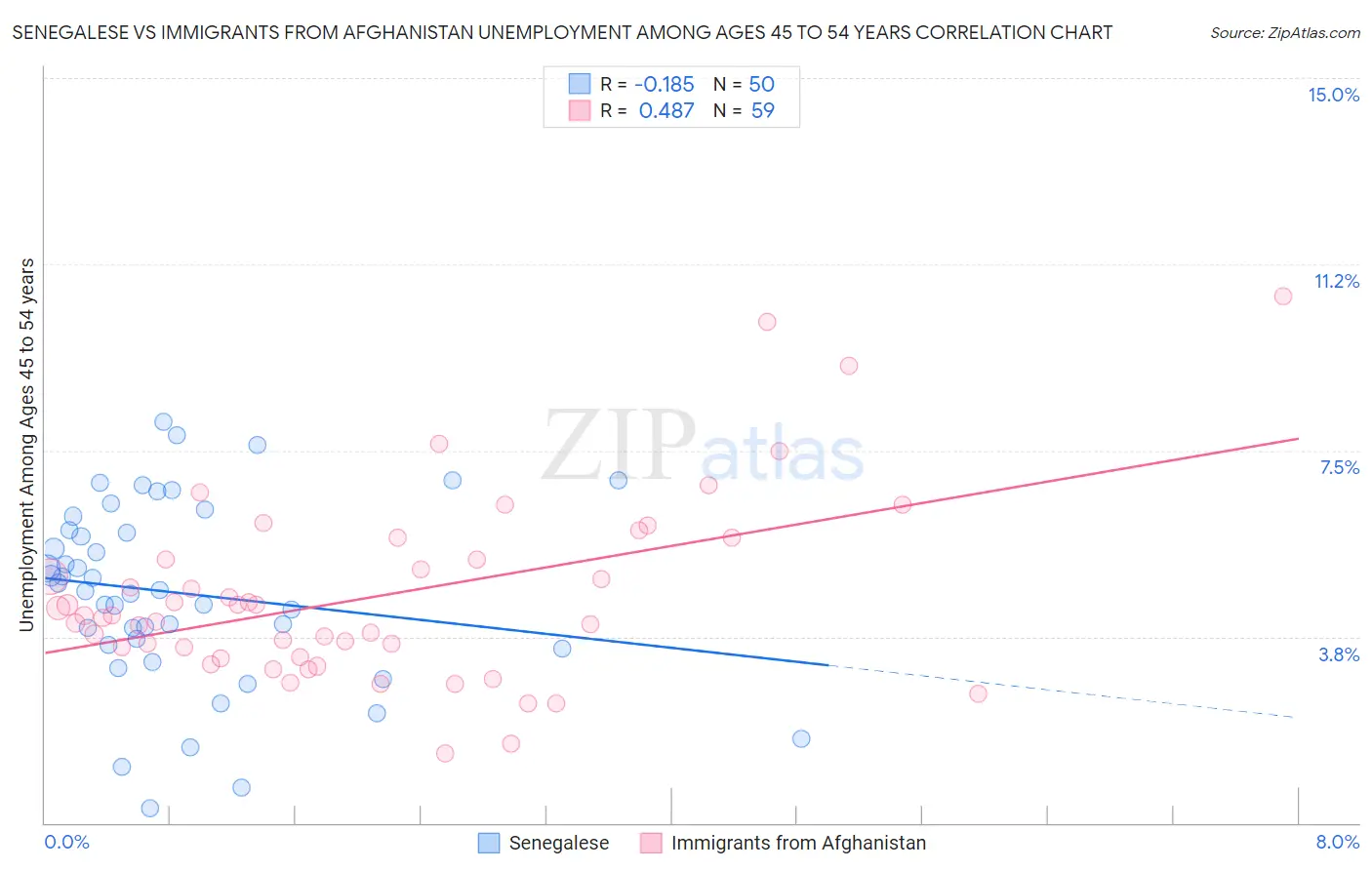 Senegalese vs Immigrants from Afghanistan Unemployment Among Ages 45 to 54 years