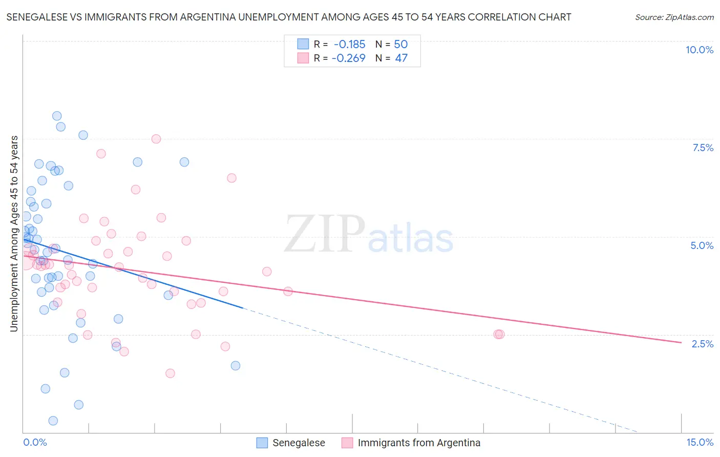 Senegalese vs Immigrants from Argentina Unemployment Among Ages 45 to 54 years