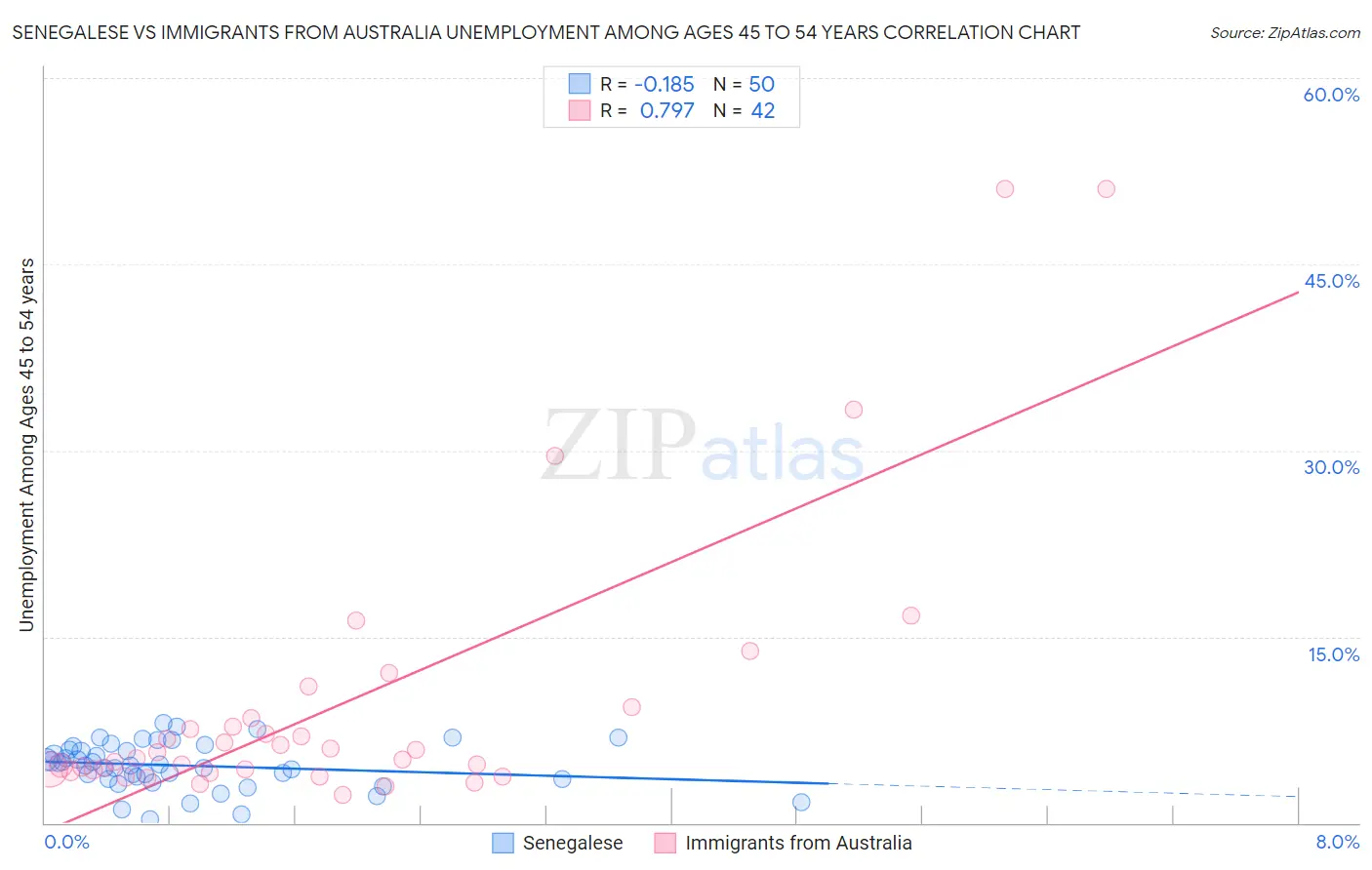 Senegalese vs Immigrants from Australia Unemployment Among Ages 45 to 54 years